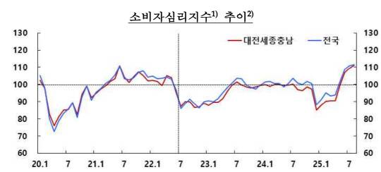 소비자심리지수 추이. 한국은행 제공