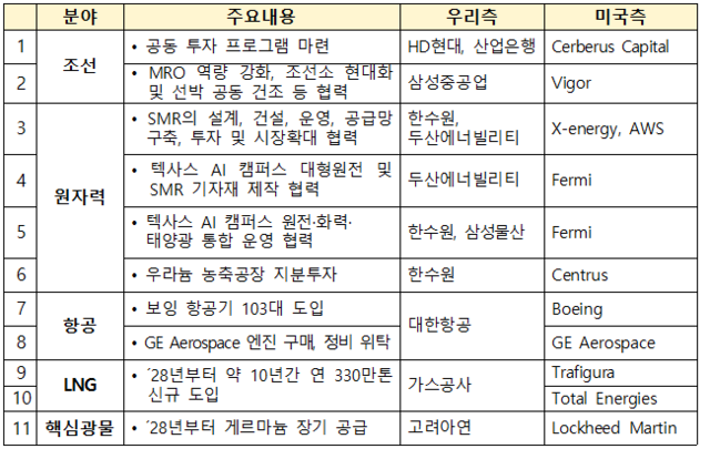 산업통상자원부는 25일(현지시간) 미국 워싱턴DC에서 열린 ‘한미 비즈니스 라운드 테이블’ 행사에서 김정관 장관과 하워드 러트닉 미국 상무부 장관이 임석한 가운데 양국 기업들이 조선, 원자력, 항공, 액화천연가스(LNG), 핵심 광물 등 분야에서 총 11건의 계약과 MOU를 체결했다. [산업부 제공]