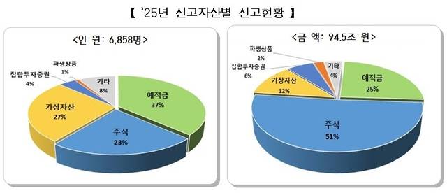 2025년 신고자산별 신고현황. [국세청 제공]