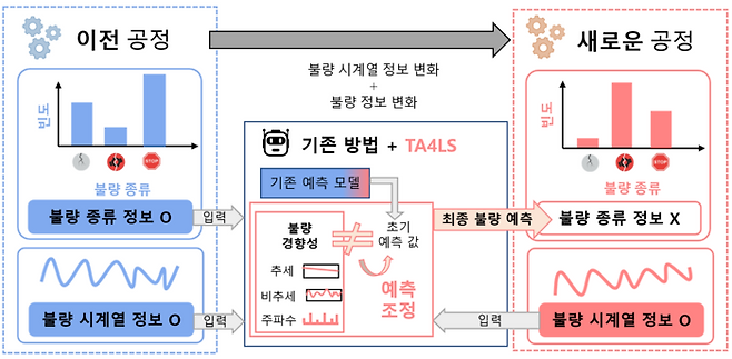 KAIST가 개발한 'TA4LS 기술' 개념도. 스마트팩토리 제조 공정이 변해도 알아서 불량을 잡는다.
