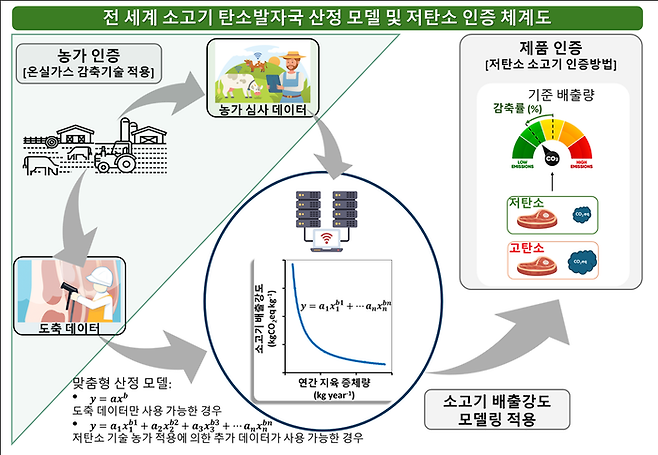 전 세계 소고기 탄소발자국 산정 모델 및 저탄소 인증 체계도.