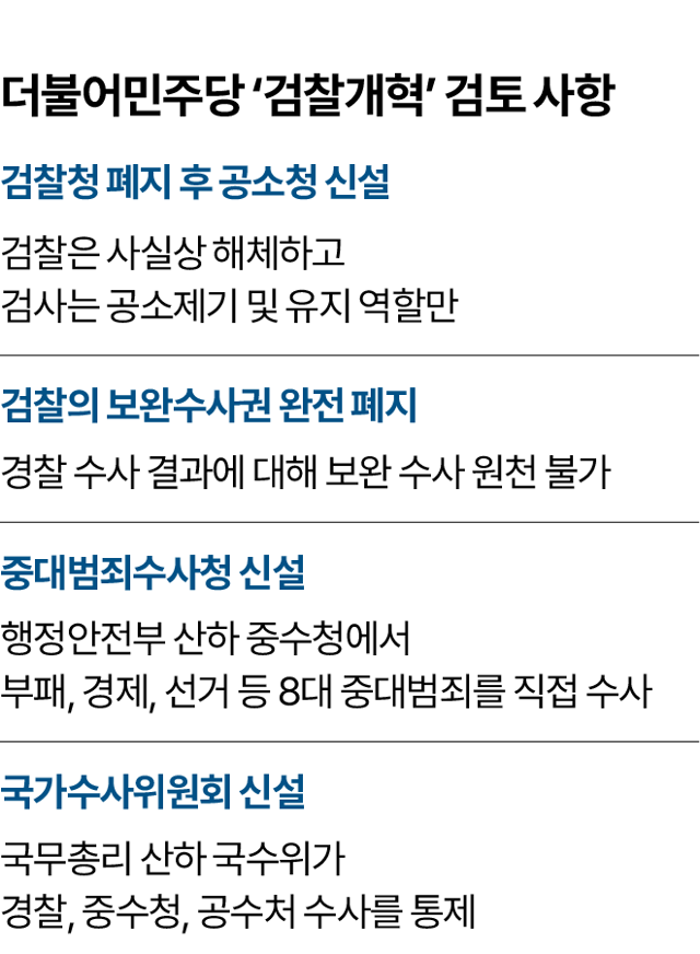 더불어민주당이 검토 중인 검찰개혁 4법 주요 내용. 그래픽=박종범 기자
