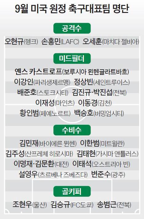 9월 미국 원정 축구대표팀 명단