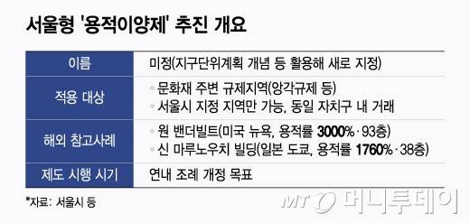 서울형 '용적이양제' 추진 개요/그래픽=윤선정