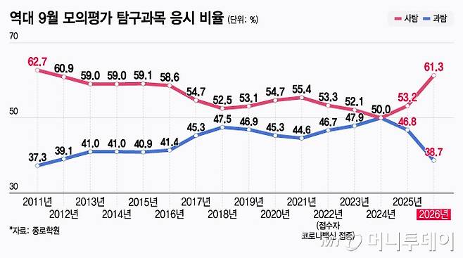 역대 9월 모의평가 탐구과목 응시 비율/그래픽=윤선정