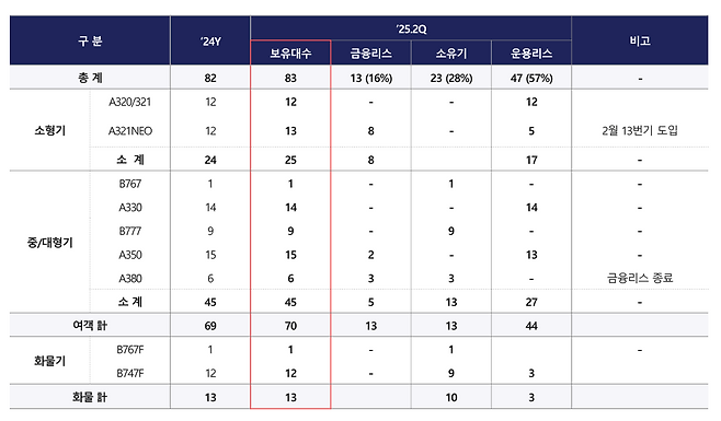 아시아나항공 2분기 IR 자료 [아시아나항공 제공]