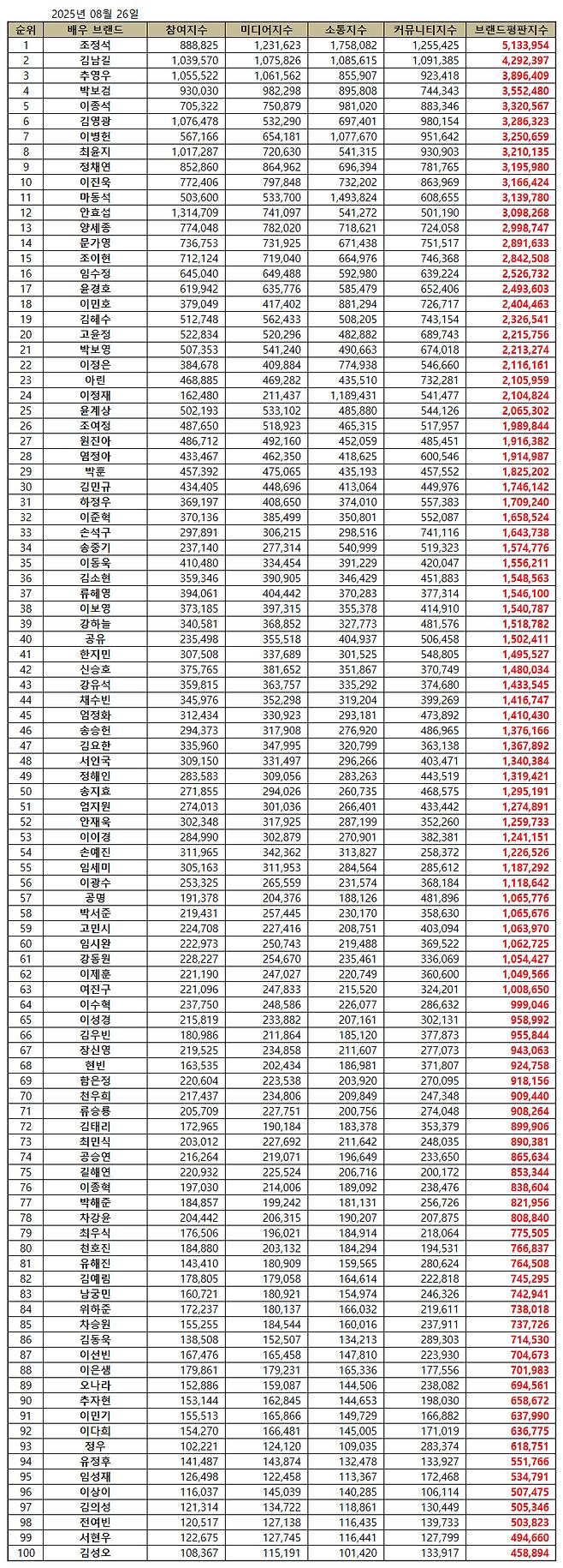 1위 조정석, 2위 김남길, 3위 추영우