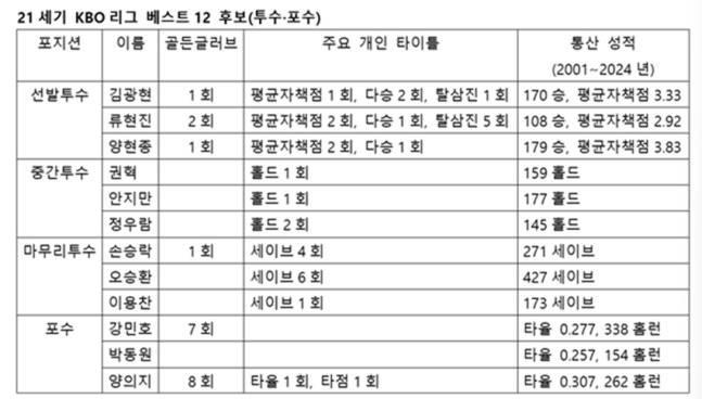 투수·포수 후보. /사진=스타뉴스