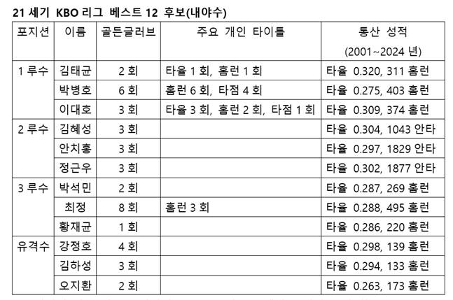 내야수 후보. /사진=스타뉴스