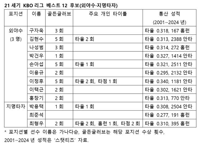 외야수·지명타자 후보. /사진=스타뉴스