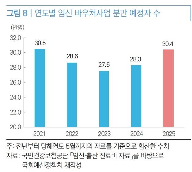 연도별 분만 예정자 수 추이 [국회예산정책처 자료 발췌. 재판매 및 DB 금지]