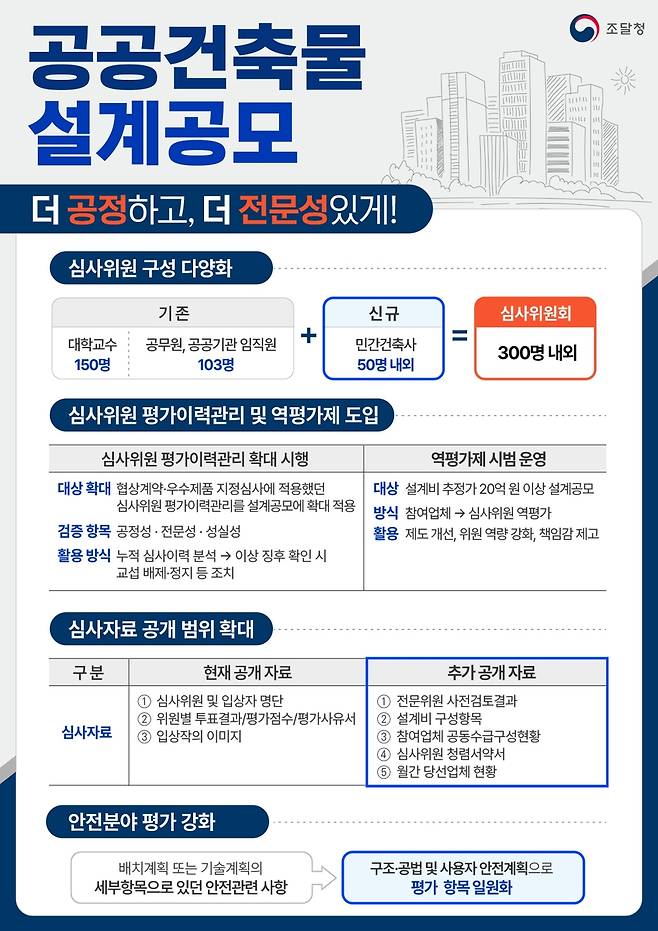 공공건축물 설계공모 인포그래픽  [조달청 제공. 재판매 및 DB 금지]