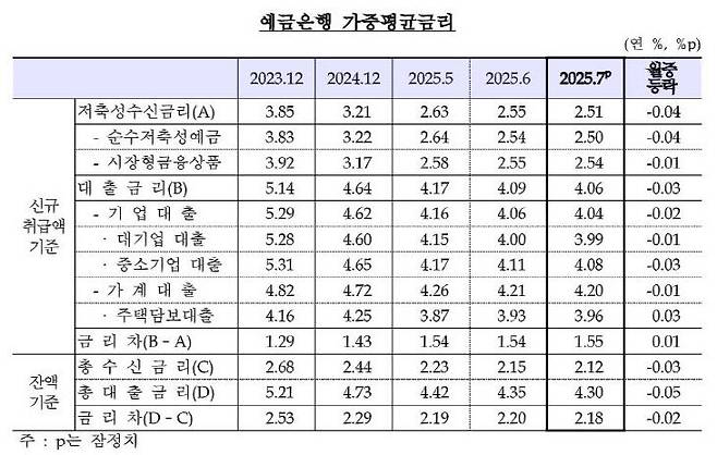예금은행 가중평균금리. 사진=한국은행 제공.