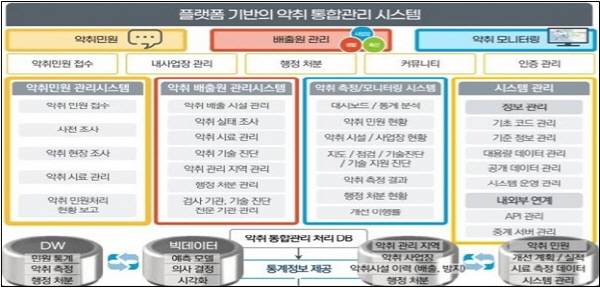 악취통합관리시스템 개념도. 한국환경관리공단 제공