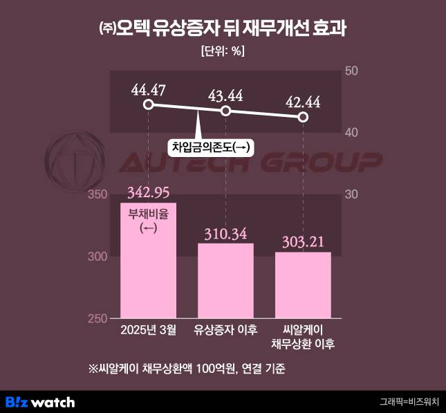 ㈜오텍 유상증자 뒤 재무개선 효과