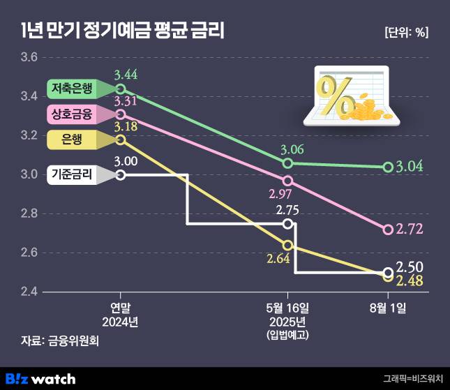 1년 만기 정기예금 평균금리./그래픽=비즈워치