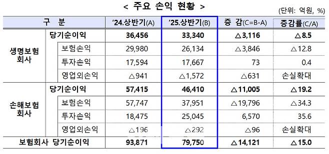 자료=금융감독원