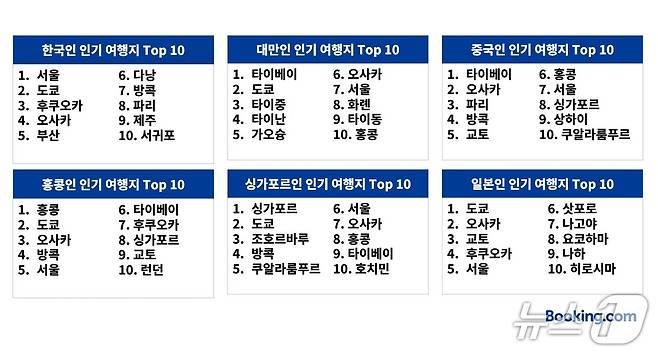부킹닷컴 2025년 상반기 아태지역 여행 데이터 인포그래픽(부킹닷컴 제공)