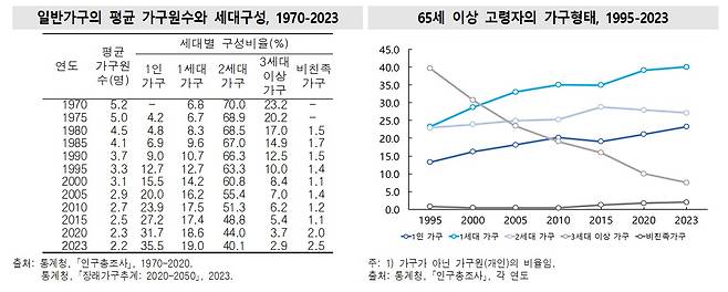 (통계청 제공)