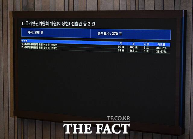 부결된 국가인권위원회 위원 이상현·우인식 선출안.