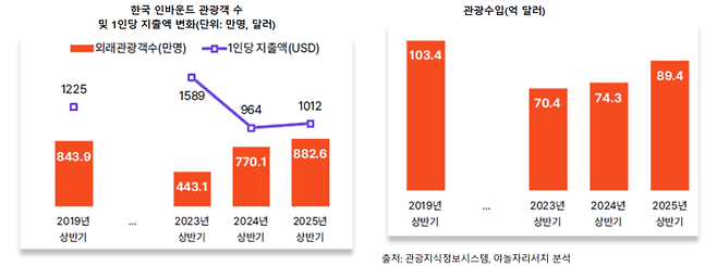출처: 관광지식정보시스템, 야놀자리서치 분석