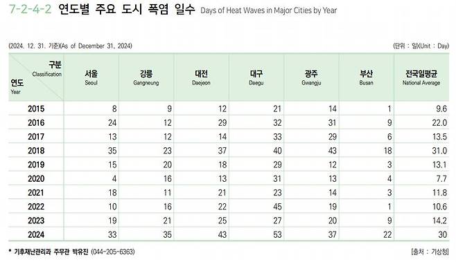 연도별 주요 도시 폭염 일수. /행정안전부 '2025 행정안전 통계연보'