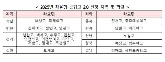 2025년 자율형 공립고 2.0 선정 지역 및 학교 명단. 교육부 제공