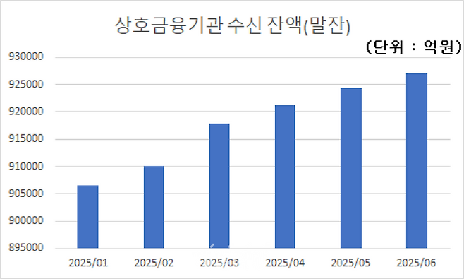 6월 말 기준 상호금융의 수신 잔액은 927조268억원으로 전월 대비 약 2조6000억원 증가했다.ⓒ데일리안 박상우 기자