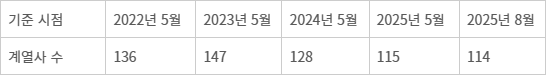 <표>카카오 계열사 수 변동 현황 - 자료: 공정거래위원회, 카카오