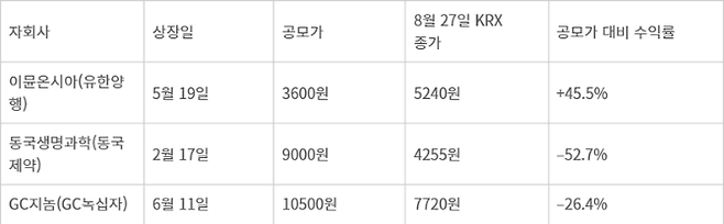 올해 제약 자회사 주가 현황