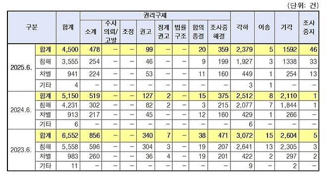 2025년 상반기 진정사건 처리현황. 인권위 제공