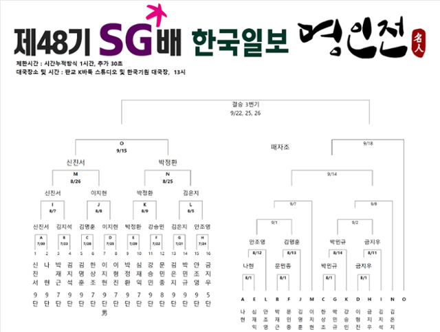 제48기 SG배 한국일보 명인전 본선 대진표. 한국기원 제공