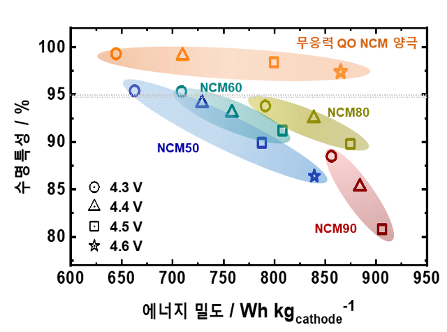 개발된 무응력 양극재의 셀 성능을 일반 양극재의 셀 성능과 비교한 자료로, 무응력 양극재의 높은 에너지밀도와 수명특성이 특징적임.