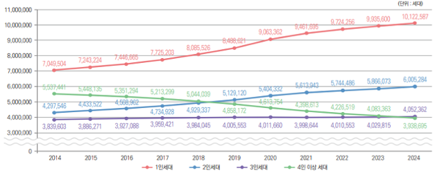 연도별 세대원수별 세대수(2014~2024). 행정안전부 제공