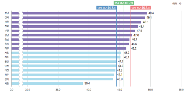 시·도별 평균연령(2025년). 행정안전부 제공
