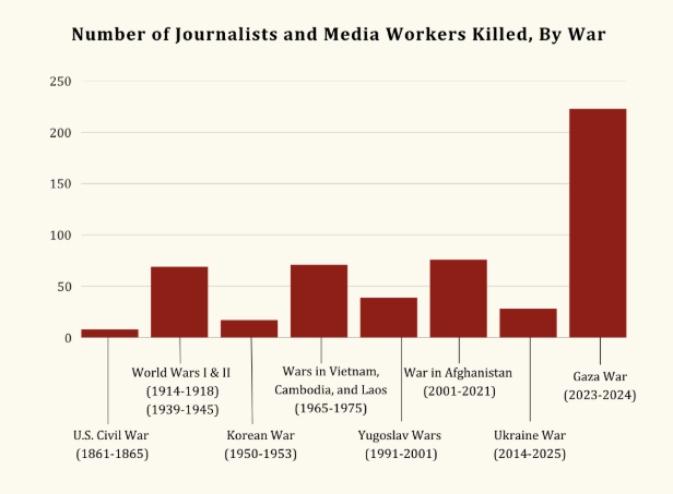 전쟁 중 사망한 언론인 수치. 출처 왓슨공공정책연구소