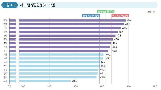 시·도별 평균연령. 2025 행정안전 통계연보