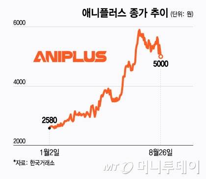 애니플러스 종가 추이/그래픽=윤선정