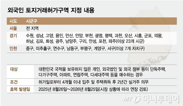 외국인 토지거래허가구역 지정 내용/그래픽=김현정