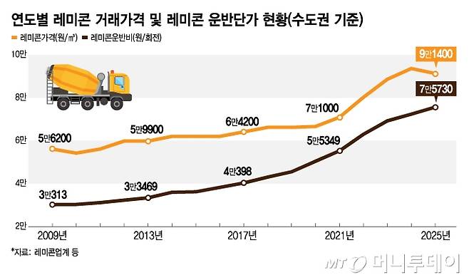 연도별 레미콘 거래가격 및 레미콘 운반단가 현황(수도권 기준)/그래픽=김지영