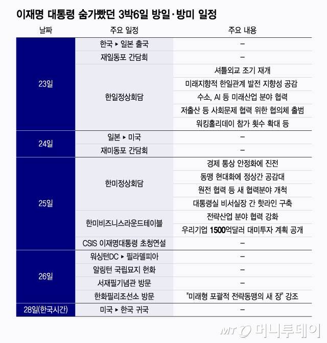 이재명 대통령 숨가빴던 3박6일 방일·방미 일정/그래픽=윤선정