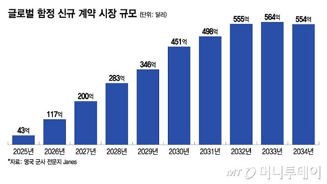 글로벌 함정 신규 계약 시장 규모/그래픽=이지혜