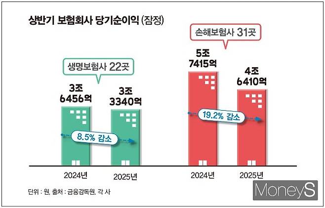 올 상반기 생명·손해보험사 당기순이익이 동반 하락한 것으로 나타났다. 그래픽은 금융감독원이 27일 발표한 '2025년 상반기 보험회사 경영실적(잠정)'에 따른 내용. /그래픽=김은옥 기자