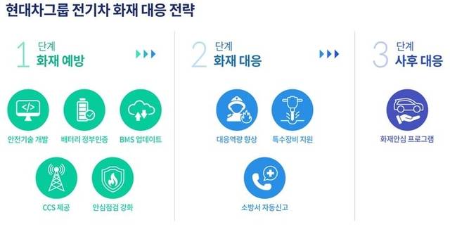 현대자동차그룹의 전기차 화재 대응 전략. 현대차그룹 블로그.