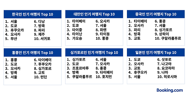 부킹닷컴 2025년 상반기 아태지역 검색 많은 관광도시 데이터 인포그래픽