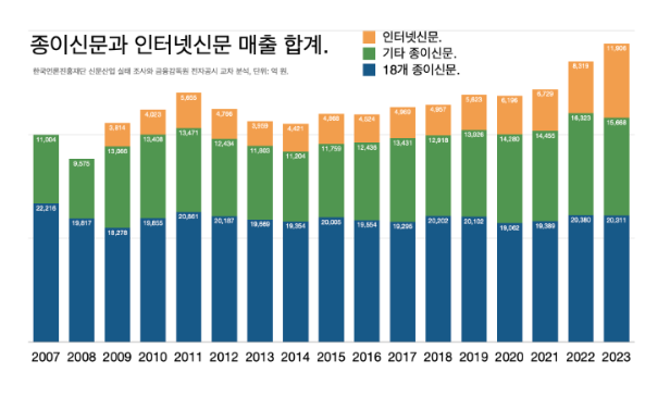 종이 신문의 매출은 소폭 감소했지만, 인터넷 신문 등을 합치면 전체 신문 매출은 여전히 늘어나고 있는 추세다. (출처 : 슬로우뉴스)