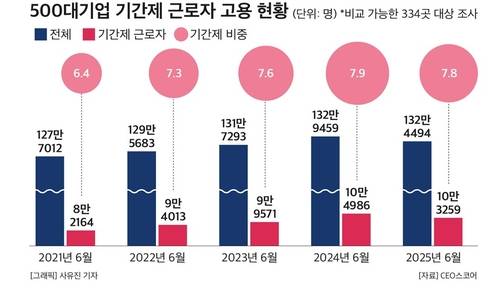 500대 기업 기간제 근로자 고용현황. CEO스코어 제공.