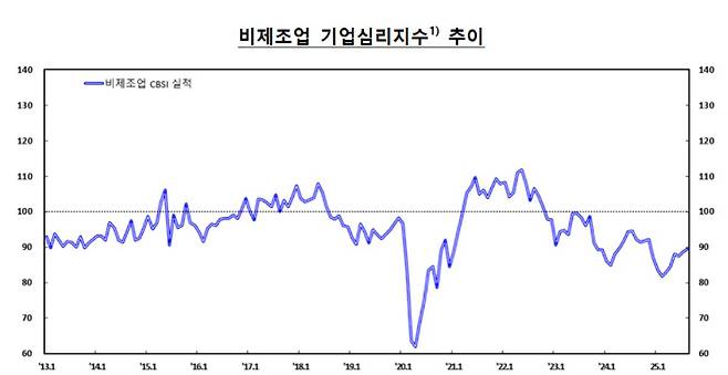 한국은행 제공