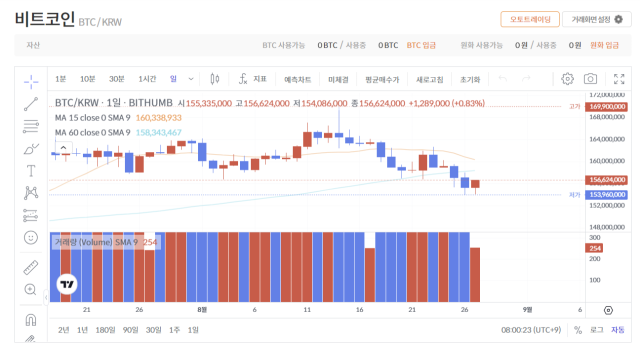 27일 오전 8시 빗썸 기준 비트코인(BTC)은 0.83% 오른 1억 5408만 6000원을 기록했다.