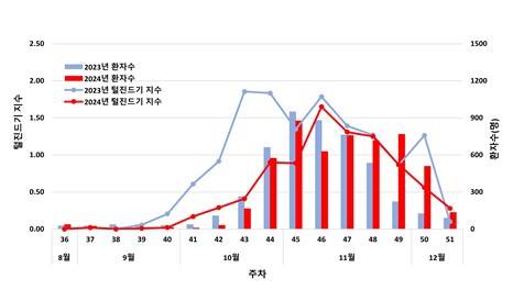 2024년 쯔쯔가무시증 매개 털진드기 발생 감시 결과 [질병관리청 제공]